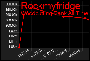 Total Graph of Rockmyfridge