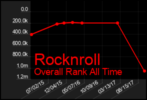 Total Graph of Rocknroll