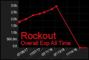 Total Graph of Rockout