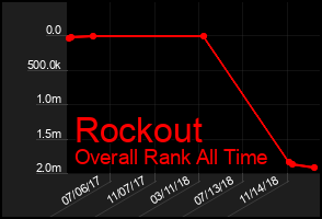 Total Graph of Rockout