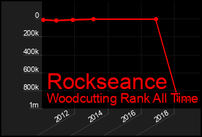 Total Graph of Rockseance