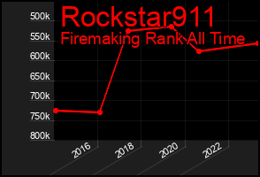 Total Graph of Rockstar911