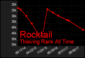 Total Graph of Rocktail
