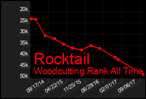 Total Graph of Rocktail