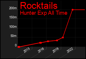 Total Graph of Rocktails