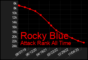 Total Graph of Rocky Blue