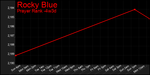 Last 31 Days Graph of Rocky Blue