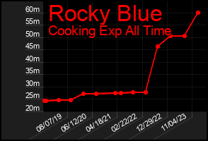 Total Graph of Rocky Blue