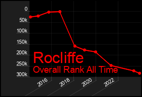 Total Graph of Rocliffe