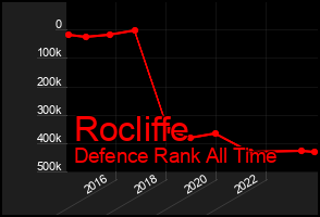 Total Graph of Rocliffe