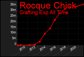 Total Graph of Rocque Chick