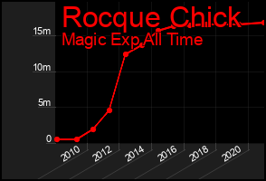 Total Graph of Rocque Chick