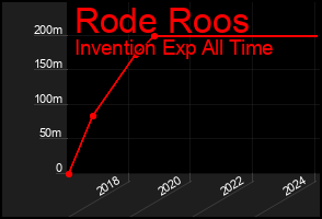 Total Graph of Rode Roos