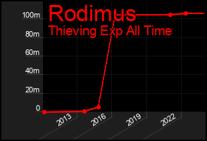 Total Graph of Rodimus