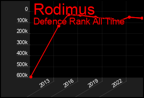 Total Graph of Rodimus