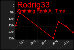 Total Graph of Rodrig33