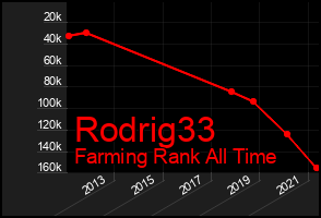 Total Graph of Rodrig33
