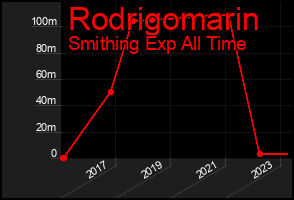 Total Graph of Rodrigomarin
