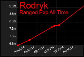 Total Graph of Rodryk