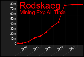 Total Graph of Rodskaeg