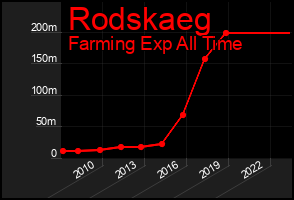 Total Graph of Rodskaeg