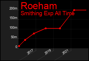 Total Graph of Roeham