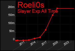Total Graph of Roeli0s