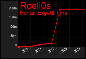 Total Graph of Roeli0s