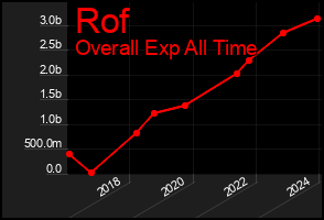 Total Graph of Rof