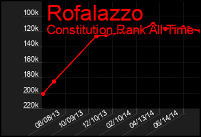 Total Graph of Rofalazzo