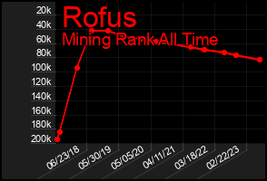 Total Graph of Rofus
