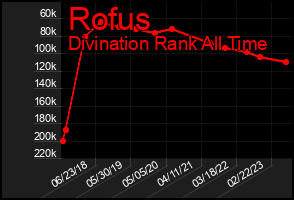 Total Graph of Rofus