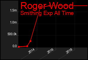 Total Graph of Roger Wood