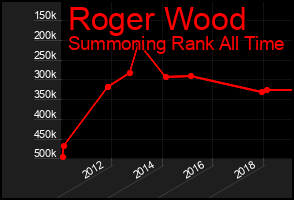 Total Graph of Roger Wood