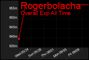 Total Graph of Rogerbolacha