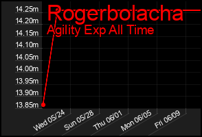 Total Graph of Rogerbolacha