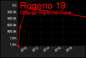 Total Graph of Rogerio 19