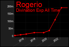 Total Graph of Rogerio