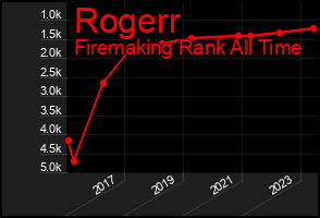 Total Graph of Rogerr