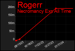 Total Graph of Rogerr