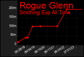 Total Graph of Rogue Glenn