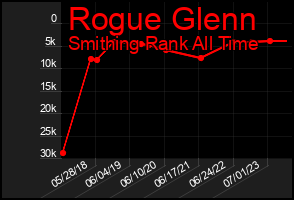 Total Graph of Rogue Glenn