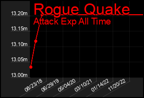 Total Graph of Rogue Quake