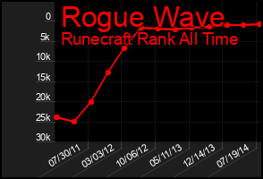 Total Graph of Rogue Wave