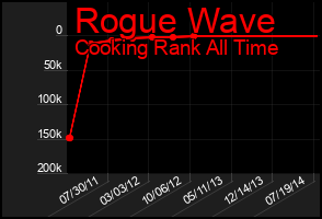 Total Graph of Rogue Wave