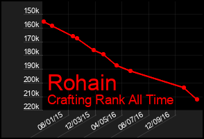 Total Graph of Rohain