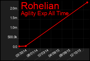 Total Graph of Rohelian