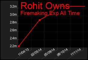Total Graph of Rohit Owns