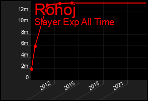 Total Graph of Rohoj