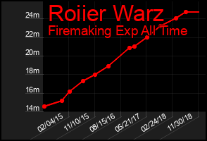 Total Graph of Roiier Warz